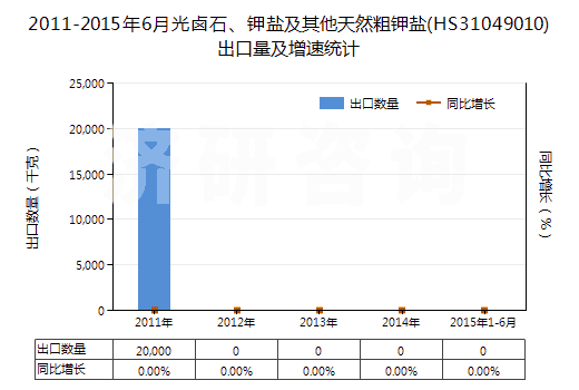 2011-2015年6月光鹵石、鉀鹽及其他天然粗鉀鹽(HS31049010)出口量及增速統(tǒng)計